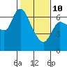 Altoona tide chart for Tuesday, February 10, 2026