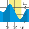 Altoona tide chart for Wednesday, February 11, 2026