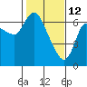 Altoona tide chart for Thursday, February 12, 2026