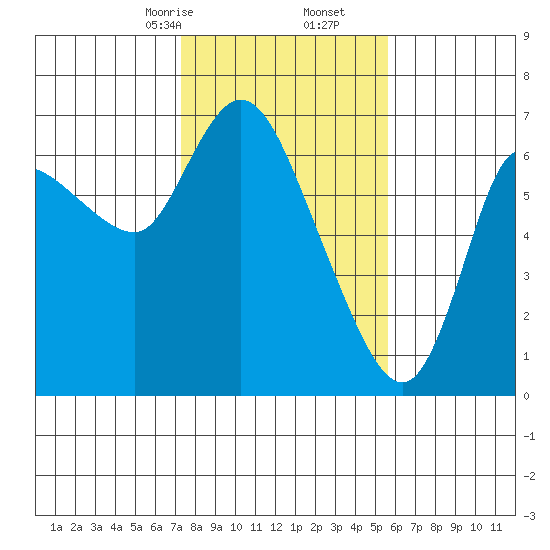 Altoona tide chart for Friday, February 13, 2026