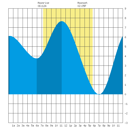 Altoona tide chart for Saturday, February 14, 2026