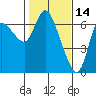 Altoona tide chart for Saturday, February 14, 2026