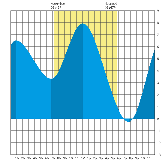 Altoona tide chart for Sunday, February 15, 2026