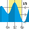 Altoona tide chart for Sunday, February 15, 2026