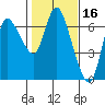 Altoona tide chart for Monday, February 16, 2026
