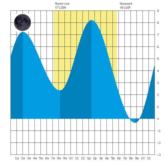 Altoona tide chart for Tuesday, February 17, 2026