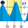 Altoona tide chart for Tuesday, February 17, 2026