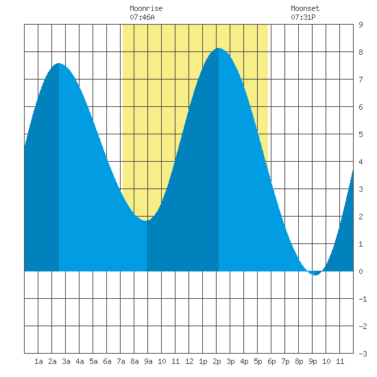 Altoona tide chart for Wednesday, February 18, 2026