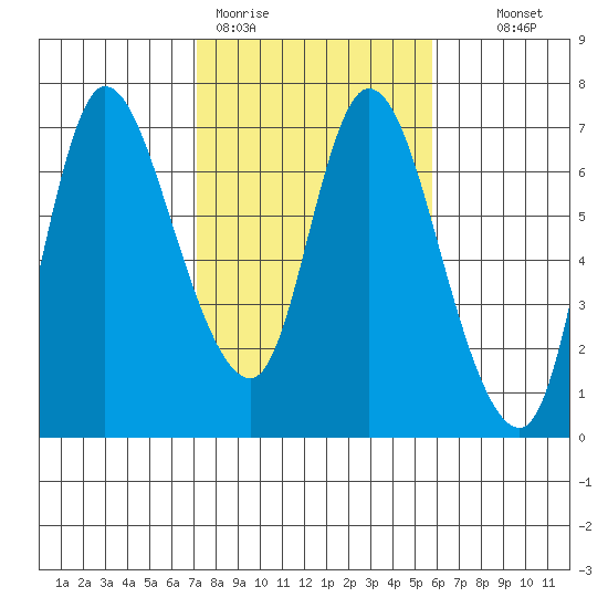 Altoona tide chart for Thursday, February 19, 2026