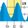 Altoona tide chart for Thursday, February 19, 2026