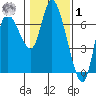 Altoona tide chart for Sunday, February 1, 2026