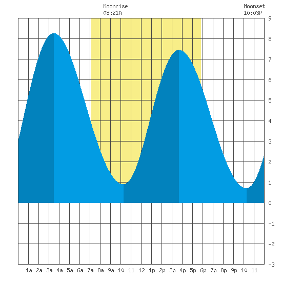Altoona tide chart for Friday, February 20, 2026