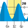 Altoona tide chart for Friday, February 20, 2026