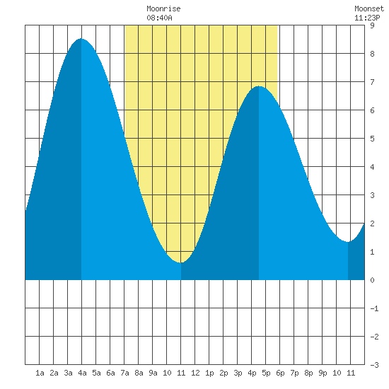 Altoona tide chart for Saturday, February 21, 2026