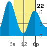 Altoona tide chart for Sunday, February 22, 2026