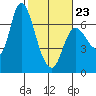 Altoona tide chart for Monday, February 23, 2026