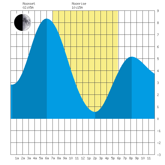 Altoona tide chart for Tuesday, February 24, 2026