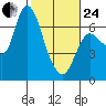 Altoona tide chart for Tuesday, February 24, 2026