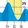 Altoona tide chart for Wednesday, February 25, 2026