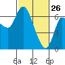 Altoona tide chart for Thursday, February 26, 2026