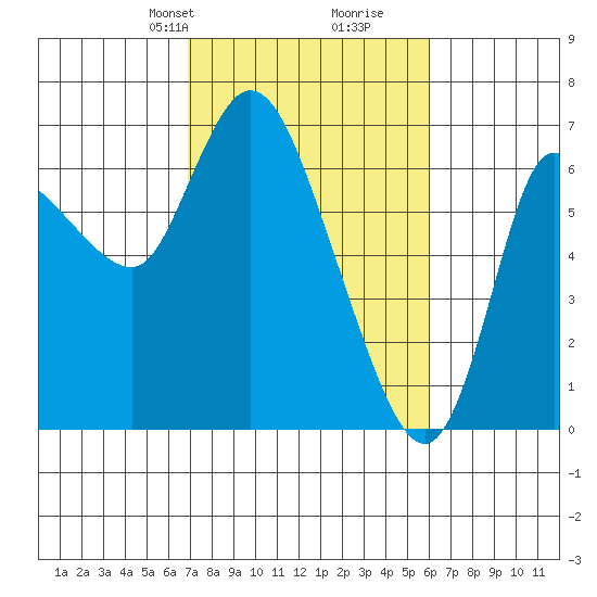 Altoona tide chart for Friday, February 27, 2026