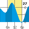 Altoona tide chart for Friday, February 27, 2026
