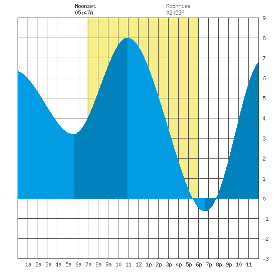 Altoona tide chart for Saturday, February 28, 2026