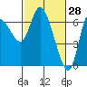 Altoona tide chart for Saturday, February 28, 2026