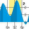 Altoona tide chart for Monday, February 2, 2026