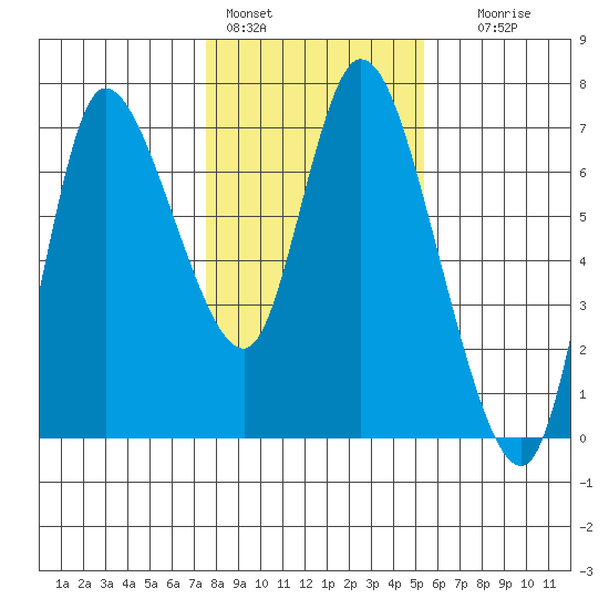 Altoona tide chart for Tuesday, February 3, 2026