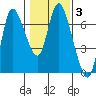 Altoona tide chart for Tuesday, February 3, 2026
