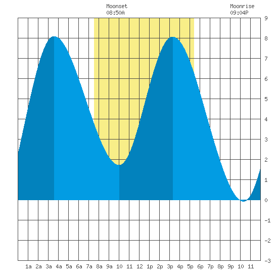 Altoona tide chart for Wednesday, February 4, 2026