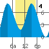 Altoona tide chart for Wednesday, February 4, 2026