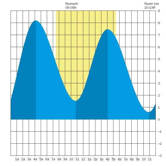 Altoona tide chart for Thursday, February 5, 2026