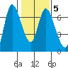 Altoona tide chart for Thursday, February 5, 2026