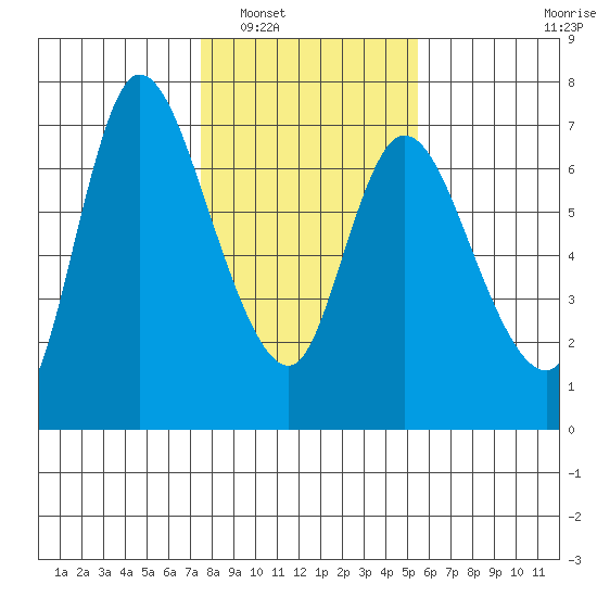Altoona tide chart for Friday, February 6, 2026