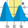Altoona tide chart for Friday, February 6, 2026