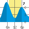 Altoona tide chart for Saturday, February 7, 2026
