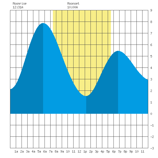 Altoona tide chart for Sunday, February 8, 2026