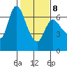 Altoona tide chart for Sunday, February 8, 2026