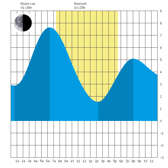 Altoona tide chart for Monday, February 9, 2026