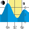 Altoona tide chart for Monday, February 9, 2026