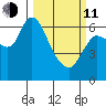 Altoona tide chart for Wednesday, March 11, 2026
