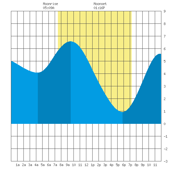 Altoona tide chart for Friday, March 13, 2026