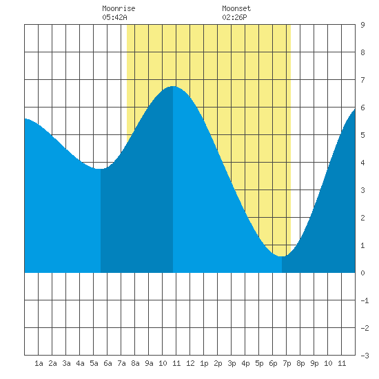 Altoona tide chart for Saturday, March 14, 2026