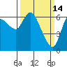 Altoona tide chart for Saturday, March 14, 2026