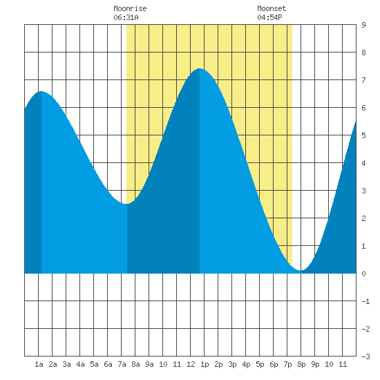 Altoona tide chart for Monday, March 16, 2026