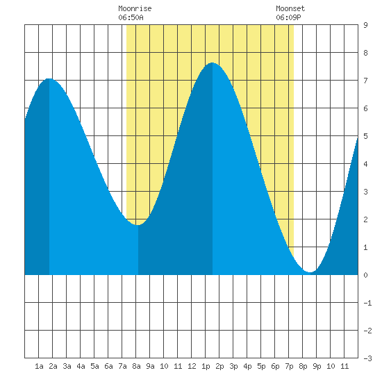Altoona tide chart for Tuesday, March 17, 2026