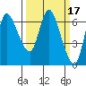 Altoona tide chart for Tuesday, March 17, 2026
