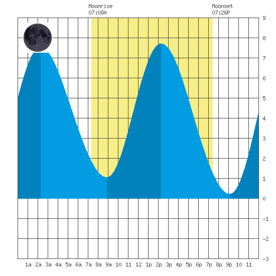 Altoona tide chart for Wednesday, March 18, 2026